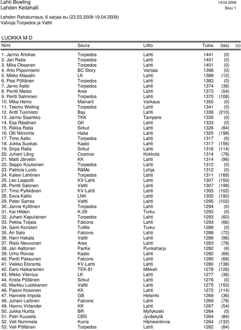 Pertti Salminen Torpedos Lahti 1370 (108) 10. Mika Heino Mainarit Varkaus 1350 (0) 11. Teemu Welling Torpedos Lahti 1341 (0) 12. Antti Tuomisto Bay Lahti 1336 (210) 13.