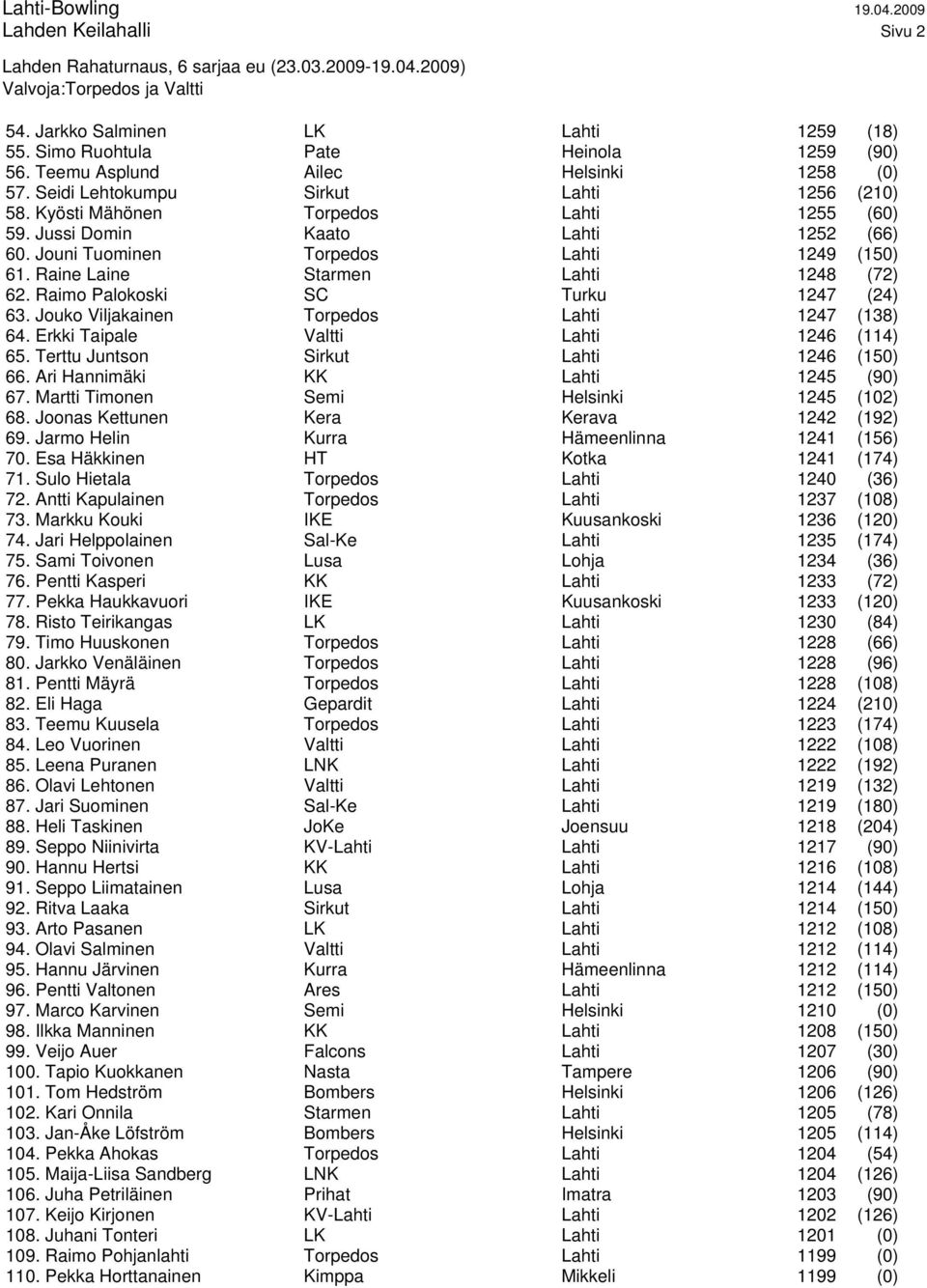 Raimo Palokoski SC Turku 1247 (24) 63. Jouko Viljakainen Torpedos Lahti 1247 (138) 64. Erkki Taipale Valtti Lahti 1246 (114) 65. Terttu Juntson Sirkut Lahti 1246 (150) 66.