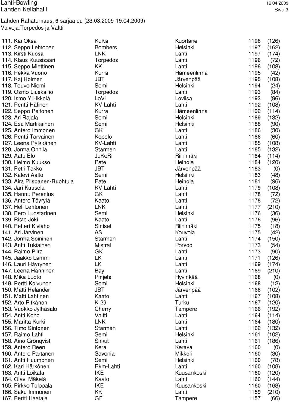 Teuvo Niemi Semi Helsinki 1194 (24) 119. Osmo Liuskallio Torpedos Lahti 1193 (84) 120. Ismo Yli-Ikkelä LoVi Loviisa 1193 (96) 121. Pentti Hälinen KV-Lahti Lahti 1192 (108) 122.