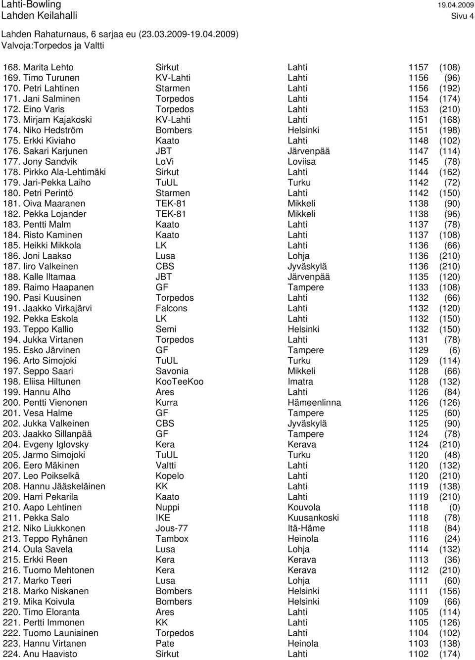 Erkki Kiviaho Kaato Lahti 1148 (102) 176. Sakari Karjunen JBT Järvenpää 1147 (114) 177. Jony Sandvik LoVi Loviisa 1145 (78) 178. Pirkko Ala-Lehtimäki Sirkut Lahti 1144 (162) 179.