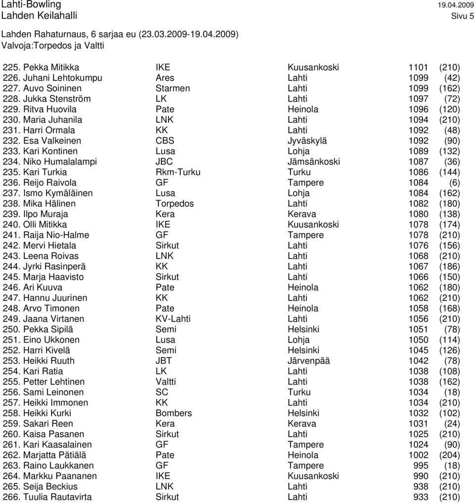 Esa Valkeinen CBS Jyväskylä 1092 (90) 233. Kari Kontinen Lusa Lohja 1089 (132) 234. Niko Humalalampi JBC Jämsänkoski 1087 (36) 235. Kari Turkia Rkm-Turku Turku 1086 (144) 236.