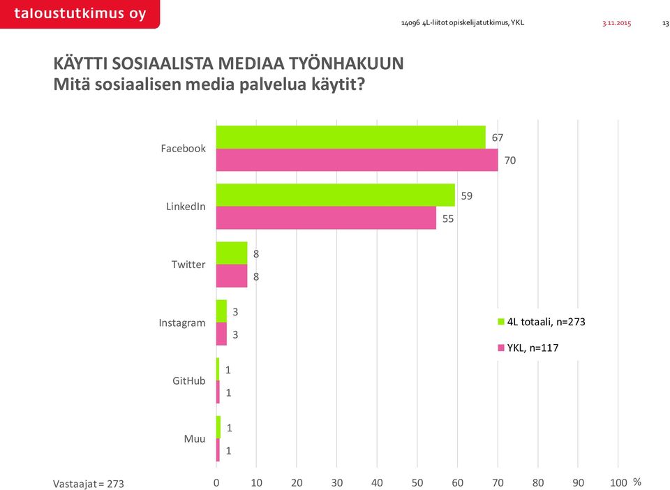 sosiaalisen media palvelua käytit?