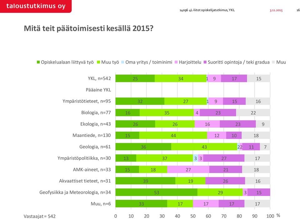 n=2 2 Pääaine YKL Ympäristötieteet, n= 2 2 Biologia, n= 2 22 Ekologia, n= 2 2 2 Maantiede, n=0 0 Geologia, n=