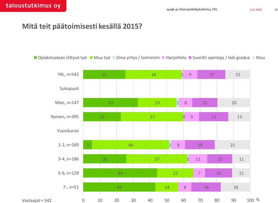 Suoritti opintoja / teki gradua Muu YKL, n=2 2 Sukupuoli Mies, n= 2 Nainen,