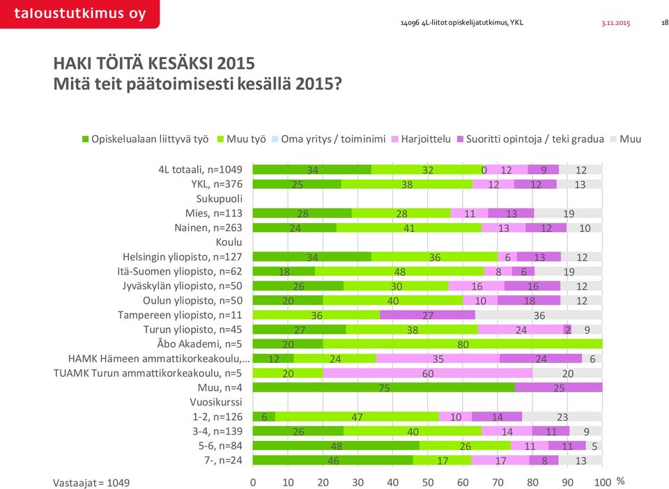 Nainen, n=2 Koulu Helsingin yliopisto, n= Itä-Suomen yliopisto, n=2 Jyväskylän yliopisto, n=0 Oulun yliopisto, n=0 Tampereen yliopisto, n= Turun