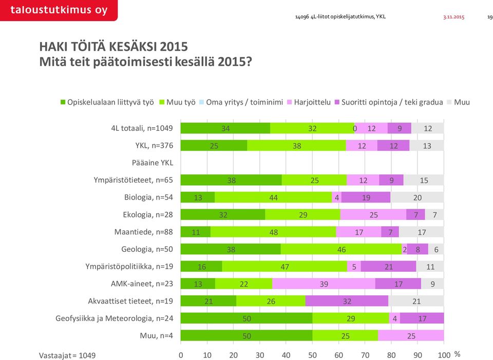 2 0 YKL, n= 2 Pääaine YKL Ympäristötieteet, n= 2 Biologia, n= Ekologia, n=2 2 2 2 Maantiede, n= Geologia, n=0 2