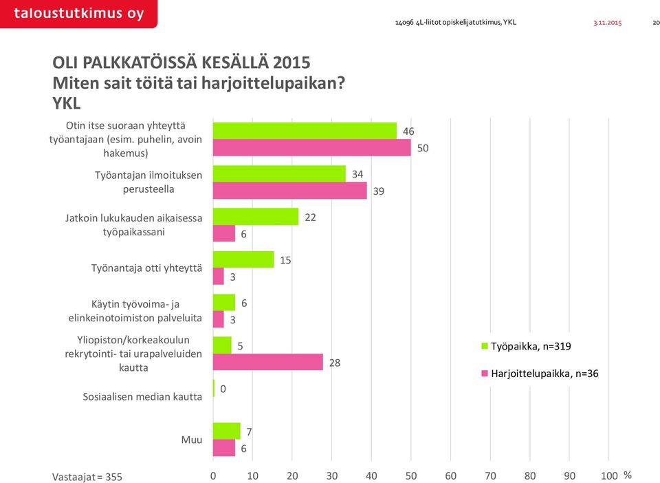 puhelin, avoin hakemus) 0 Työantajan ilmoituksen perusteella Jatkoin lukukauden aikaisessa työpaikassani 22 Työnantaja otti