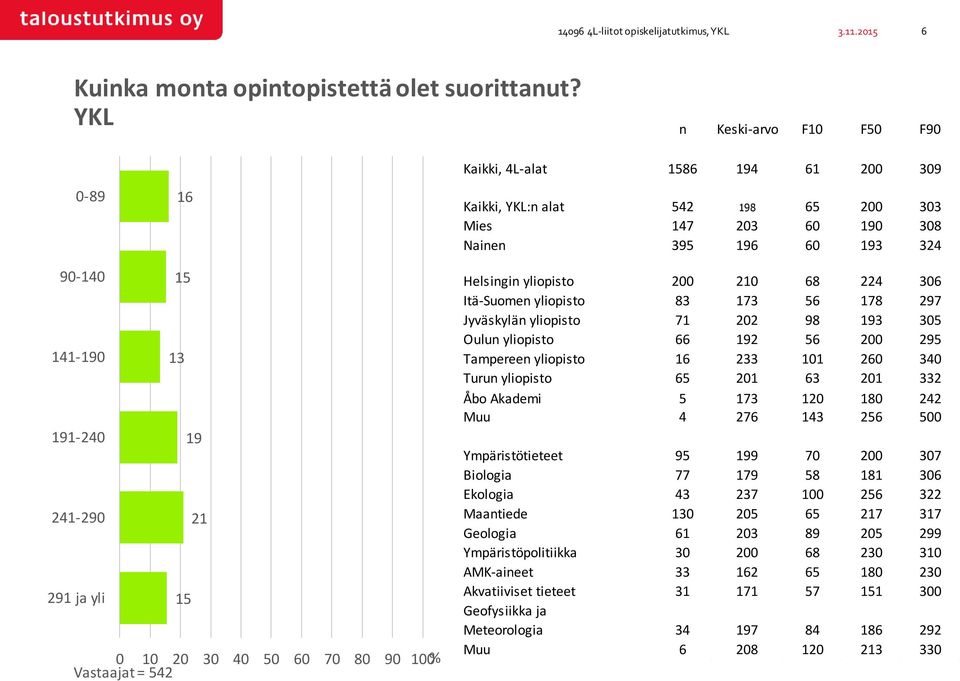 0 0 00 Helsingin yliopisto 0 22 0 Itä-Suomen yliopisto 2 Jyväskylän yliopisto 2 0 Oulun yliopisto 2 0 2 Tampereen yliopisto 2 0 0 Turun yliopisto