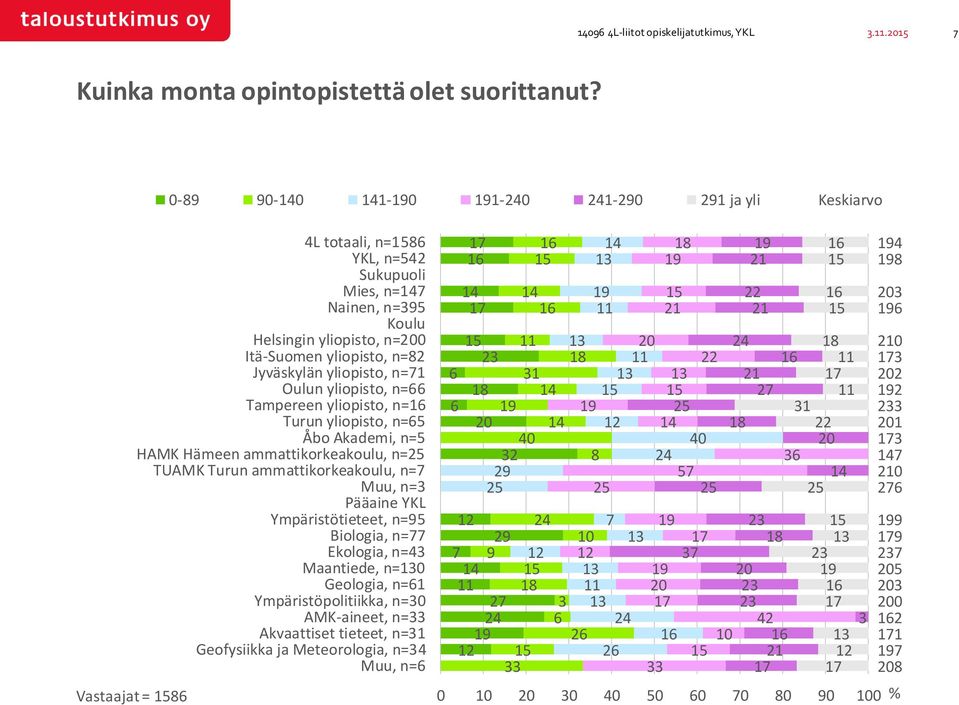 Oulun yliopisto, n= Tampereen yliopisto, n= Turun yliopisto, n= Åbo Akademi, n= HAMK Hämeen ammattikorkeakoulu, n=2 TUAMK Turun ammattikorkeakoulu, n= Muu, n= Pääaine YKL