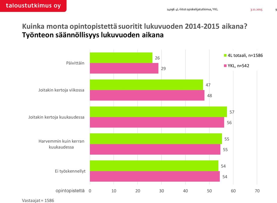 Työnteon säännöllisyys lukuvuoden aikana Päivittäin 2 2 L totaali, n= YKL, n=2