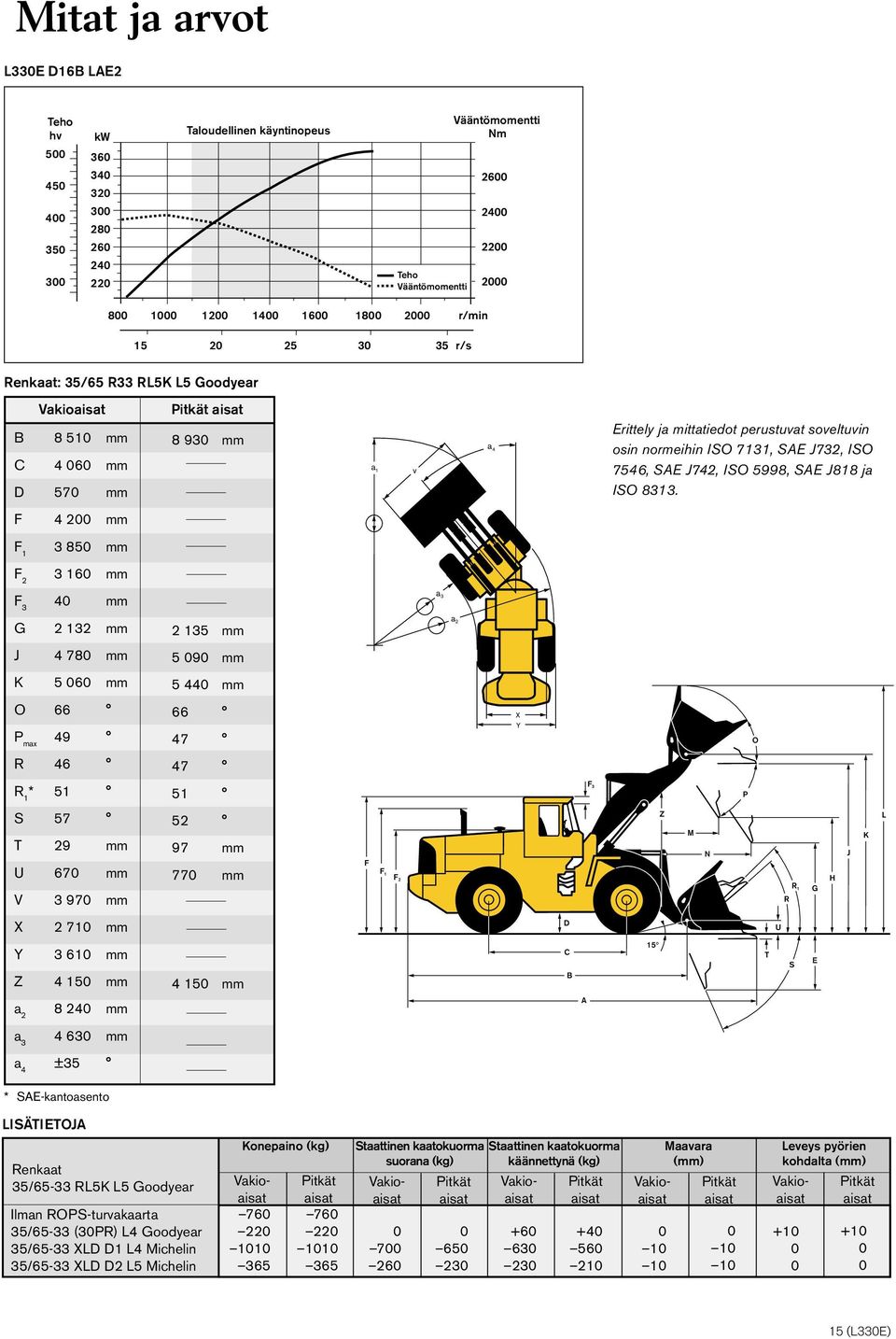 ISO 7131, SAE J732, ISO 7546, SAE J742, ISO 5998, SAE J818 ja ISO 8313.