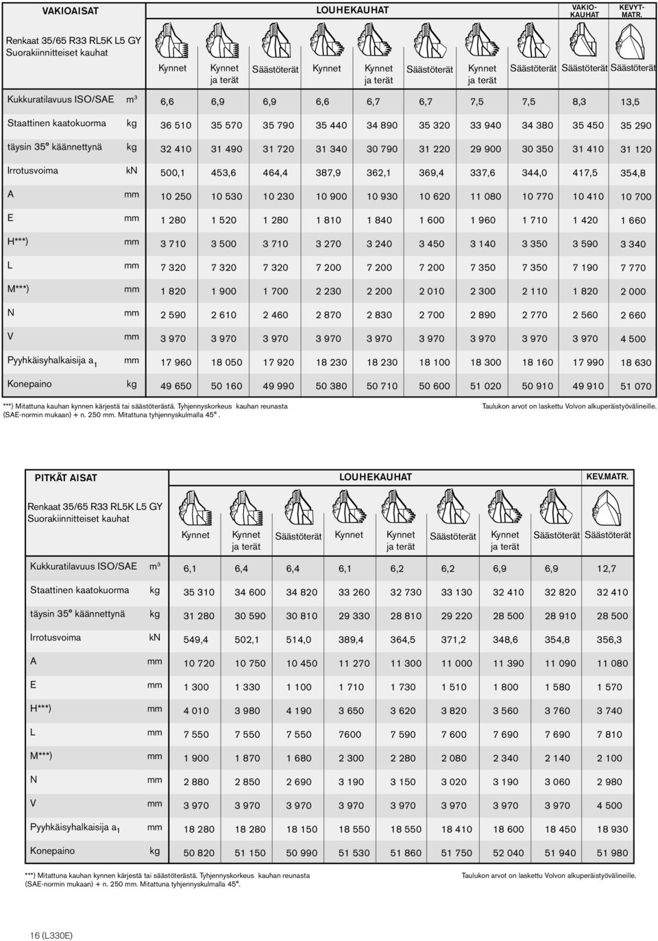 ISO/SAE m 3 6,6 6,9 6,9 6,6 6,7 6,7 7,5 7,5 8,3 13,5 Staattinen kaatokuorma kg 36 510 35 570 35 790 35 440 34 890 35 320 33 940 34 380 35 450 35 290 täysin 35 käännettynä kg 32 410 31 490 31 720 31