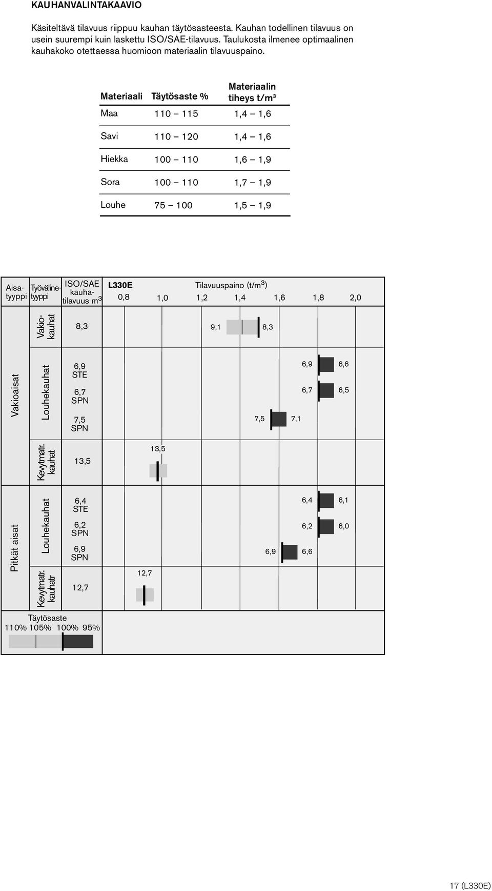 Materiaali Täytösaste % Maa 110 115 Materiaalin tiheys t/m 3 1,4 1,6 Savi Hiekka Sora Louhe 110 120 100 110 100 110 75 100 1,4 1,6 1,6 1,9 1,7 1,9 1,5 1,9 Aisatyyppi Työvälinetyyppi ISO/SAE