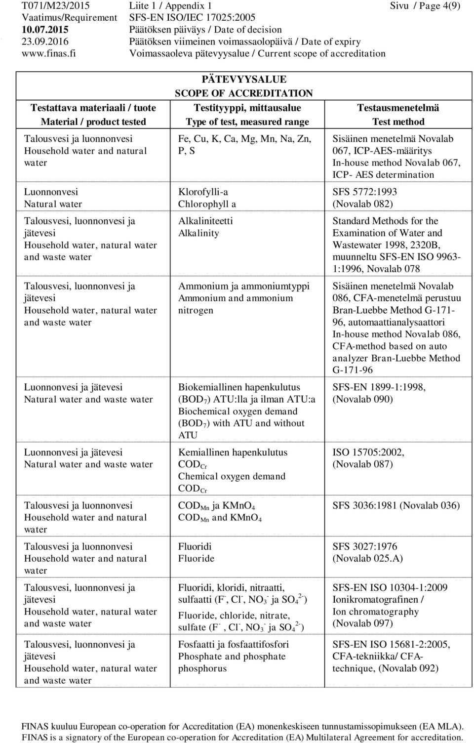 Alkalinity Ammonium ja ammoniumtyppi Ammonium and ammonium nitrogen Biokemiallinen hapenkulutus (BOD 7 ) ATU:lla ja ilman ATU:a Biochemical oxygen demand (BOD 7 ) with ATU and without ATU Kemiallinen