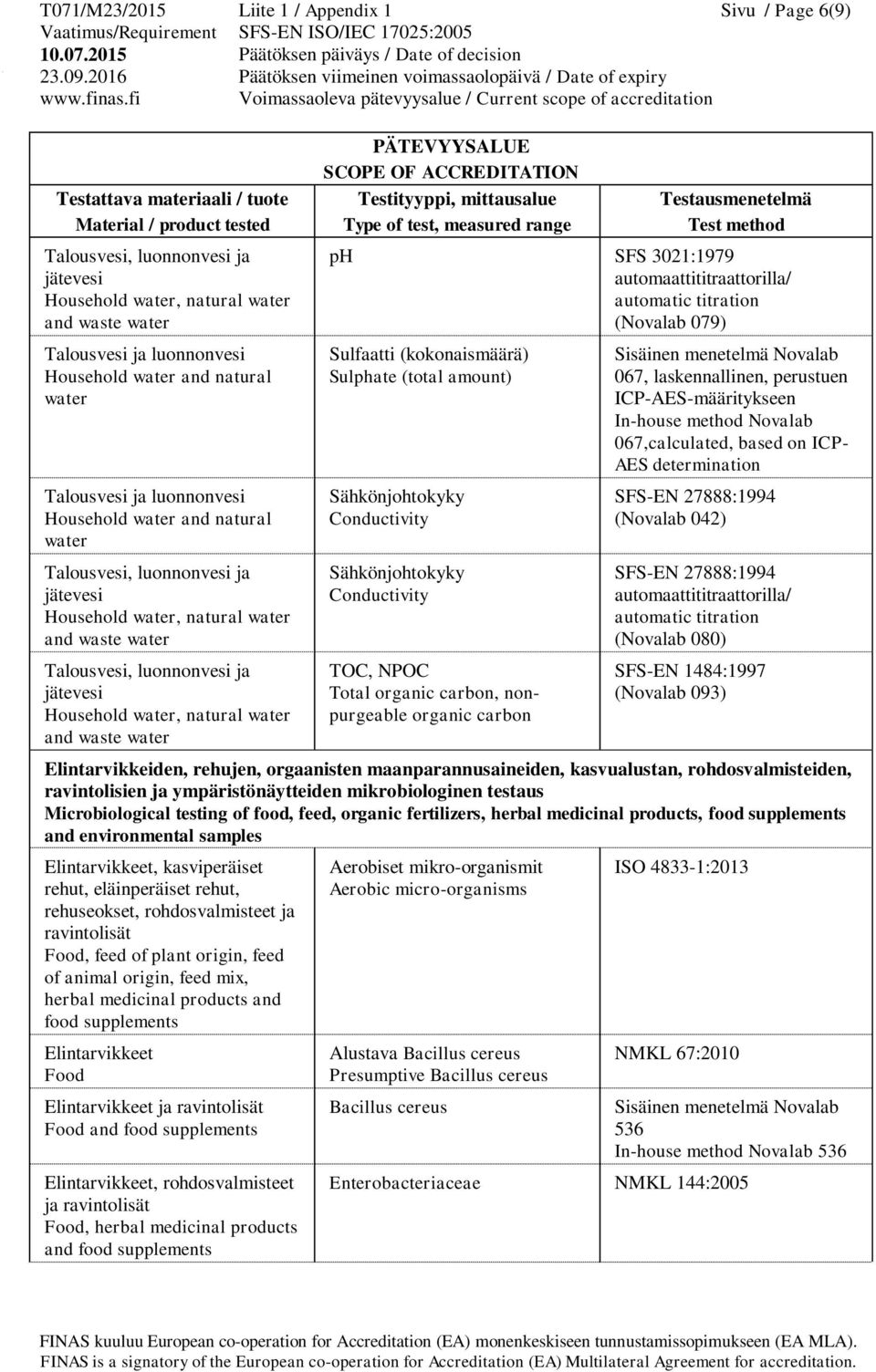 nonpurgeable organic carbon 067, laskennallinen, perustuen ICP-AES-määritykseen In-house method Novalab 067,calculated, based on ICP- AES determination SFS-EN 27888:1994 (Novalab 042) SFS-EN