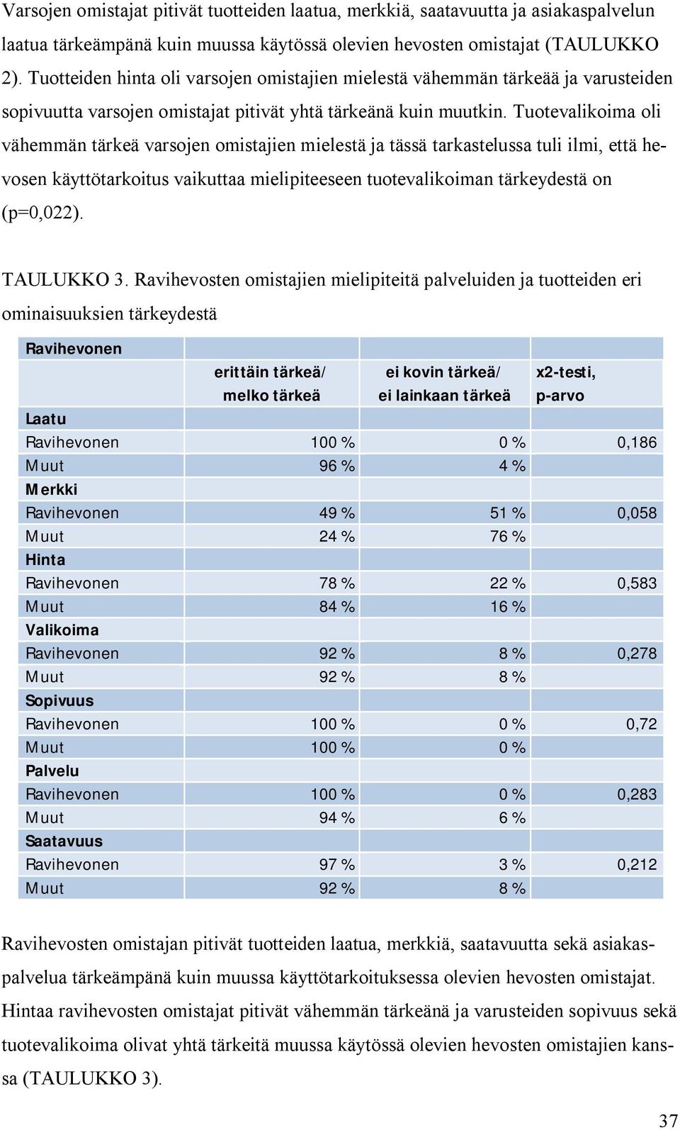 Tuotevalikoima oli vähemmän tärkeä varsojen omistajien mielestä ja tässä tarkastelussa tuli ilmi, että hevosen käyttötarkoitus vaikuttaa mielipiteeseen tuotevalikoiman tärkeydestä on (p=0,022).