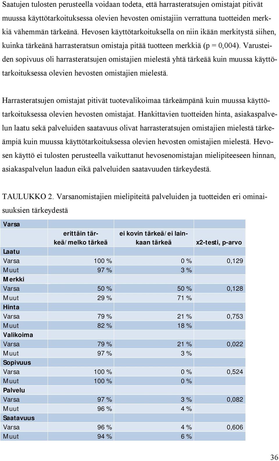 Varusteiden sopivuus oli harrasteratsujen omistajien mielestä yhtä tärkeää kuin muussa käyttötarkoituksessa olevien hevosten omistajien mielestä.