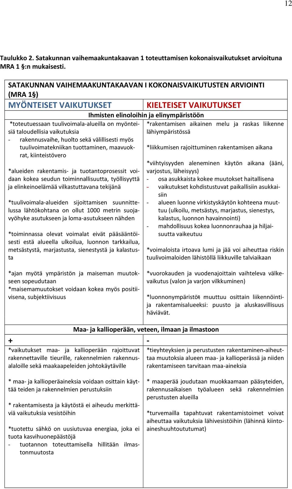 sekä välillisesti myös tuulivoimatekniikan tuottaminen, maavuokrat, kiinteistövero *alueiden rakentamis- ja tuotantoprosessit voidaan kokea seudun toiminnallisuutta, työllisyyttä ja elinkeinoelämää