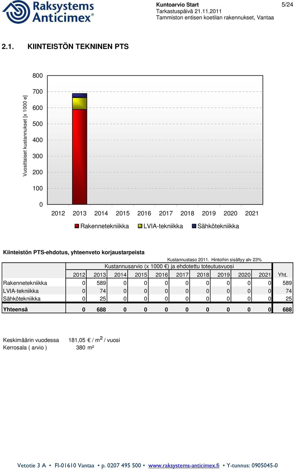 LVIA-tekniikka Sähkötekniikka Kiinteistön PTS-ehdotus, yhteenveto korjaustarpeista Kustannustaso 2011.