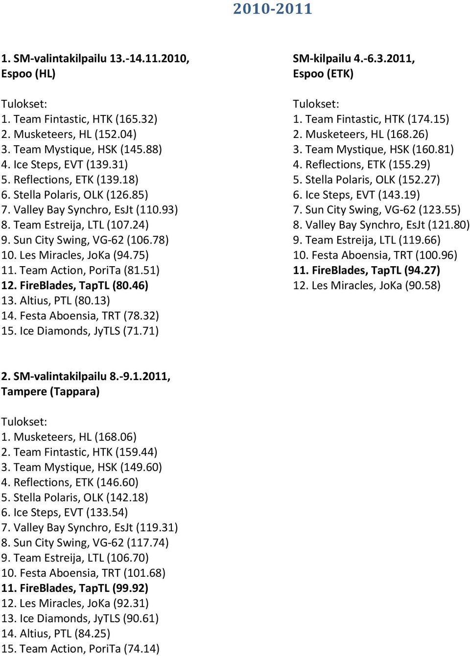 Team Action, PoriTa (81.51) 12. FireBlades, TapTL (80.46) 13. Altius, PTL (80.13) 14. Festa Aboensia, TRT (78.32) 15. Ice Diamonds, JyTLS (71.71) SM-kilpailu 4.-6.3.2011, Espoo (ETK) 1.