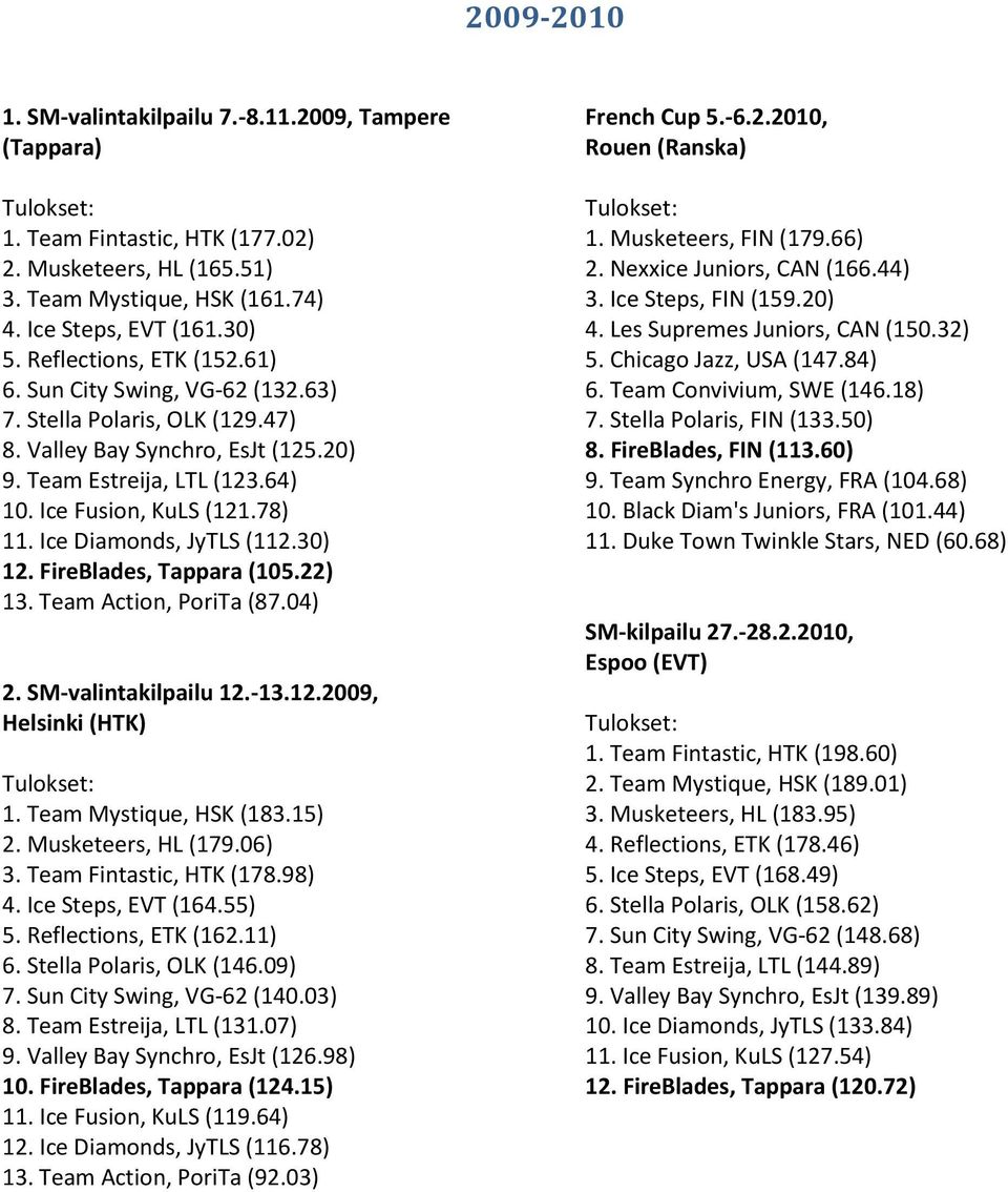 Ice Diamonds, JyTLS (112.30) 12. FireBlades, Tappara (105.22) 13. Team Action, PoriTa (87.04) 2. SM-valintakilpailu 12.-13.12.2009, Helsinki (HTK) 1. Team Mystique, HSK (183.15) 2.