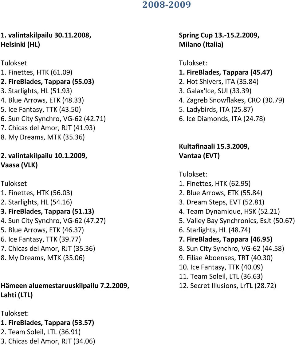 16) 3. FireBlades, Tappara (51.13) 4. Sun City Synchro, VG-62 (47.27) 5. Blue Arrows, ETK (46.37) 6. Ice Fantasy, TTK (39.77) 7. Chicas del Amor, RJT (35.36) 8. My Dreams, MTK (35.