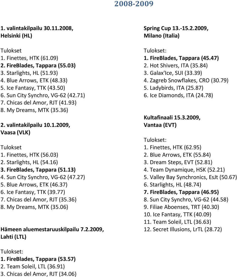 16) 3. FireBlades, Tappara (51.13) 4. Sun City Synchro, VG-62 (47.27) 5. Blue Arrows, ETK (46.37) 6. Ice Fantasy, TTK (39.77) 7. Chicas del Amor, RJT (35.36) 8. My Dreams, MTK (35.