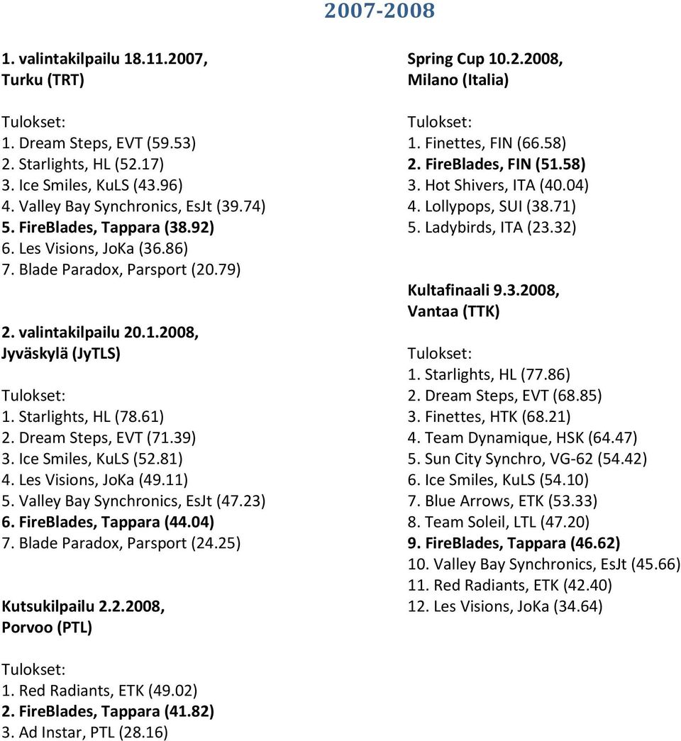 Ice Smiles, KuLS (52.81) 4. Les Visions, JoKa (49.11) 5. Valley Bay Synchronics, EsJt (47.23) 6. FireBlades, Tappara (44.04) 7. Blade Paradox, Parsport (24.25) Kutsukilpailu 2.2.2008, Porvoo (PTL) Spring Cup 10.