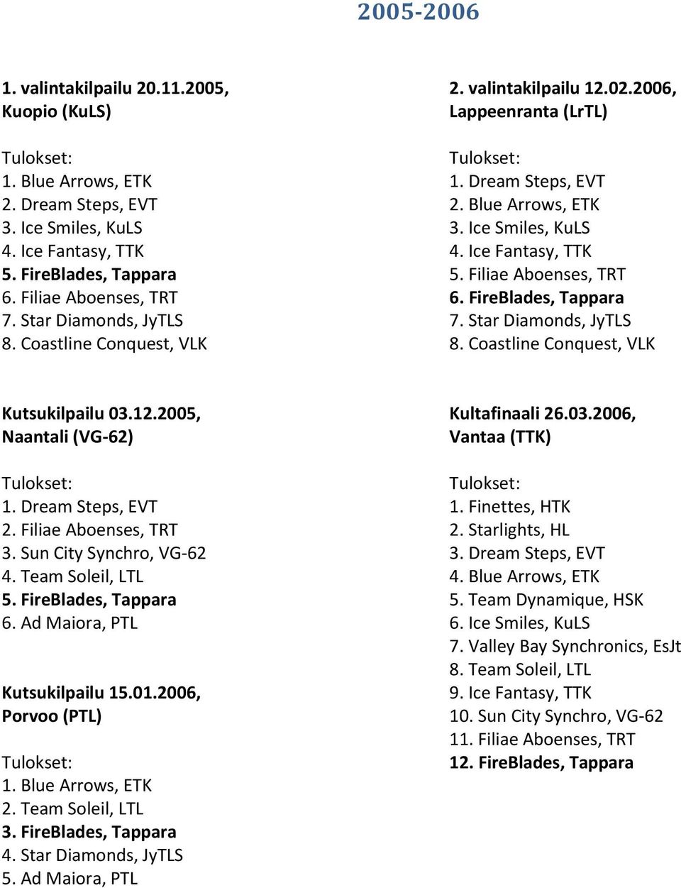 Filiae Aboenses, TRT 6. FireBlades, Tappara 7. Star Diamonds, JyTLS 8. Coastline Conquest, VLK Kutsukilpailu 03.12.2005, Naantali (VG-62) 1. Dream Steps, EVT 2. Filiae Aboenses, TRT 3.