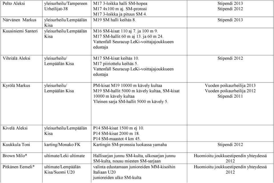 Kyrölä Markus yleisurheilu/ Lempäälän PM-kisat M19 10000 m kävely kultaa M19 SM-hallit 5000 m kävely kultaa, SM-kisat 10000 m kävely kultaa Yleinen sarja SM-hallit 5000 m kävely 5.