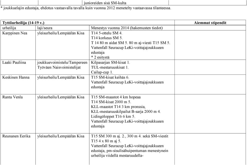 TUL-mestaruuskisat 1. Cailap-cup 1. Keskinen Hanna T15 SM-kisat keihäs 6. Ranta Venla T15 SM-maastot 4 km hopeaa T14 SM-kisat 2000 m 5.