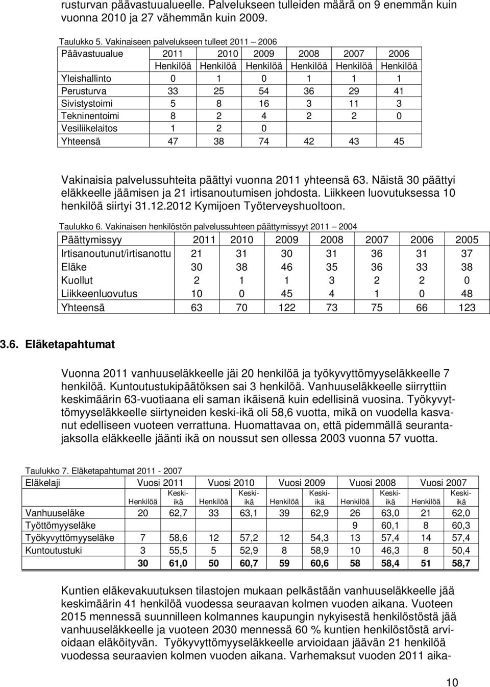 Sivistystoimi 5 8 16 3 11 3 Tekninentoimi 8 2 4 2 2 0 Vesiliikelaitos 1 2 0 Yhteensä 47 38 74 42 43 45 Vakinaisia palvelussuhteita päättyi vuonna 2011 yhteensä 63.
