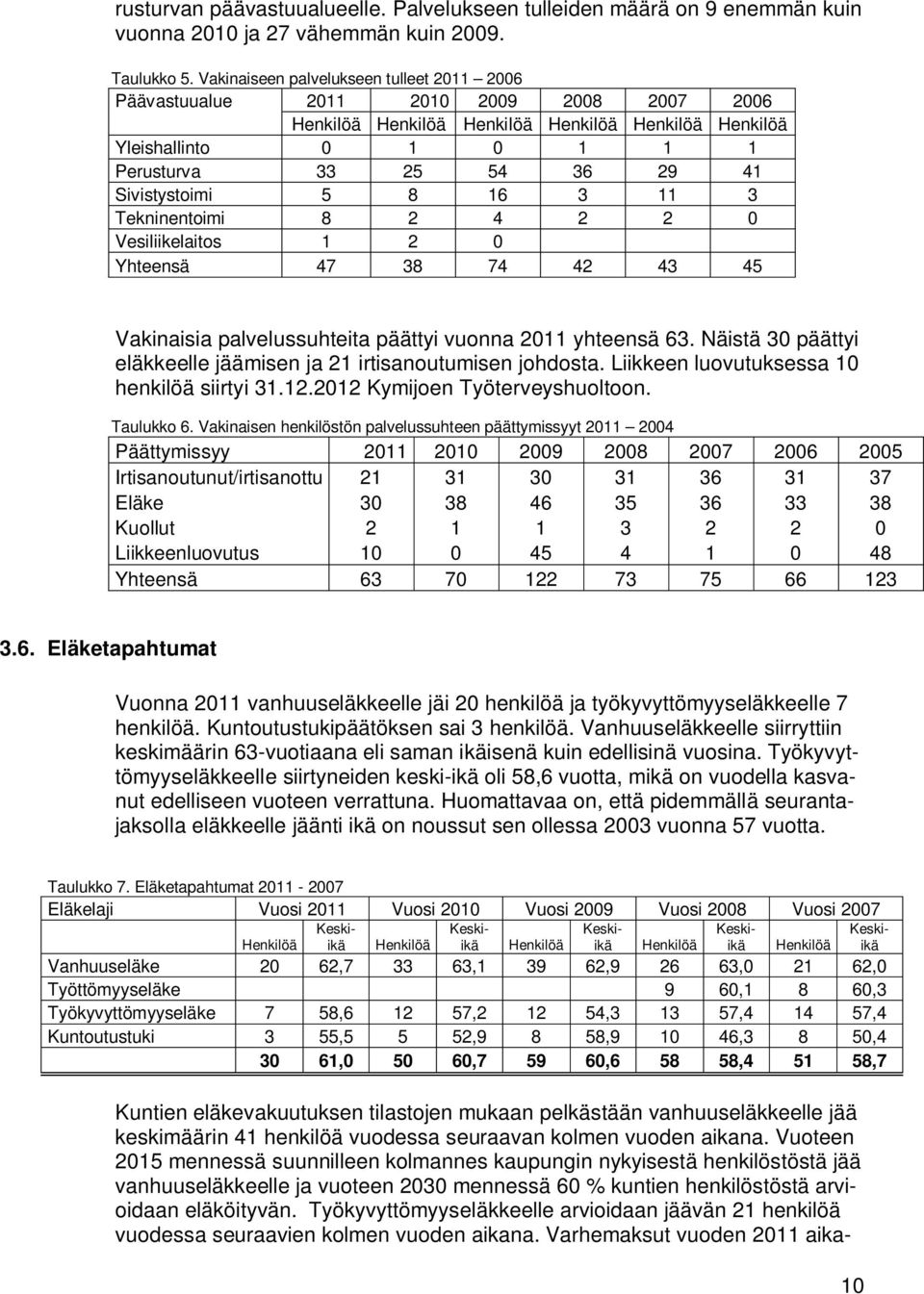 Sivistystoimi 5 8 16 3 11 3 Tekninentoimi 8 2 4 2 2 0 Vesiliikelaitos 1 2 0 Yhteensä 47 38 74 42 43 45 Vakinaisia palvelussuhteita päättyi vuonna 2011 yhteensä 63.