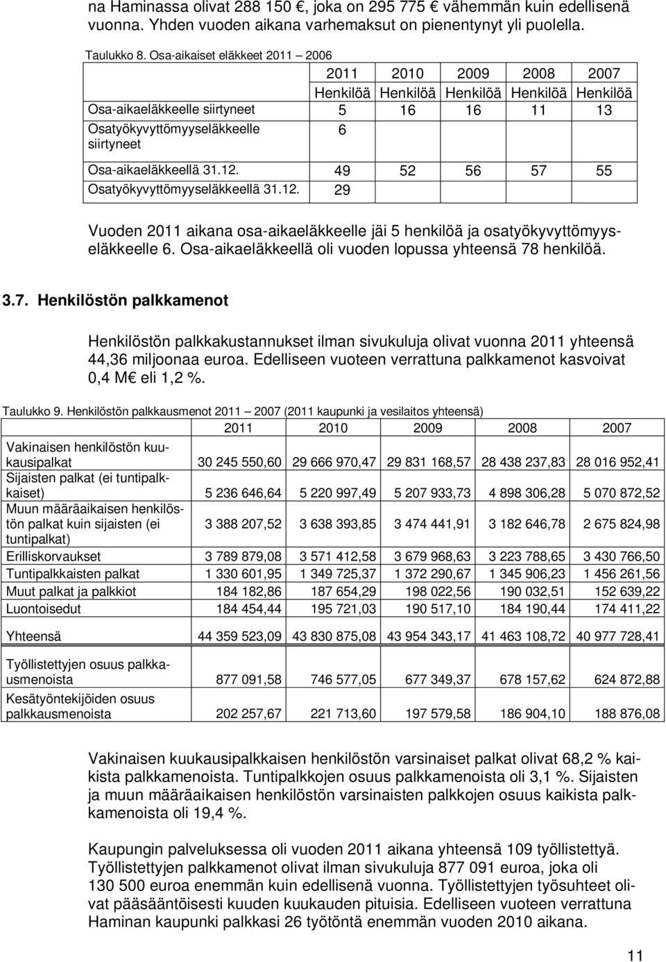 Osa-aikaeläkkeellä 31.12. 49 52 56 57 55 Osatyökyvyttömyyseläkkeellä 31.12. 29 Vuoden 2011 aikana osa-aikaeläkkeelle jäi 5 henkilöä ja osatyökyvyttömyyseläkkeelle 6.