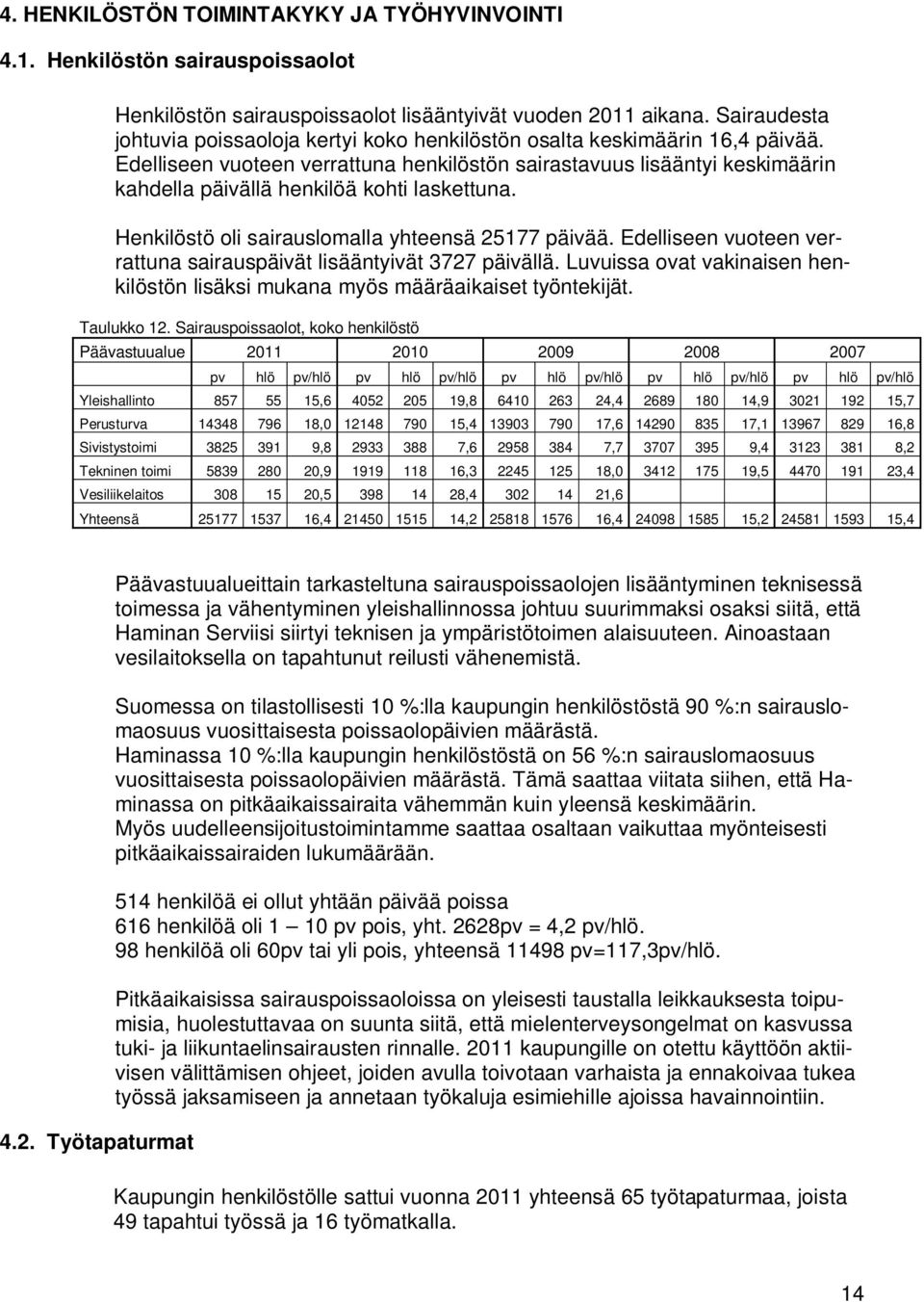 Edelliseen vuoteen verrattuna henkilöstön sairastavuus lisääntyi keskimäärin kahdella päivällä henkilöä kohti laskettuna. Henkilöstö oli sairauslomalla yhteensä 25177 päivää.