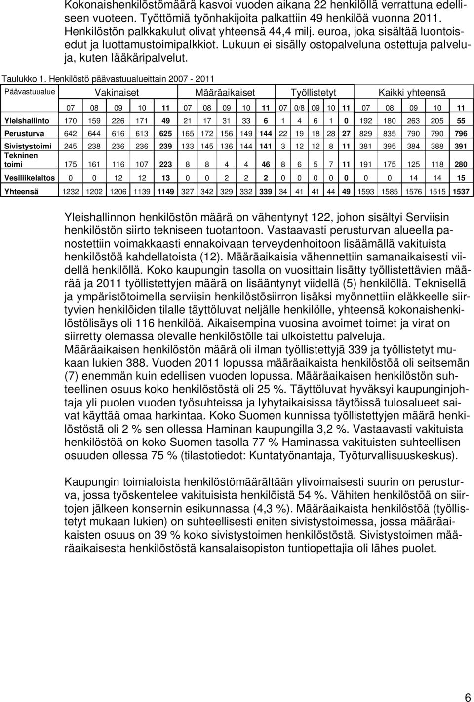 Henkilöstö päävastuualueittain 2007-2011 Päävastuualue Vakinaiset Määräaikaiset Työllistetyt Kaikki yhteensä 07 08 09 10 11 07 08 09 10 11 07 0/8 09 10 11 07 08 09 10 11 Yleishallinto 170 159 226 171