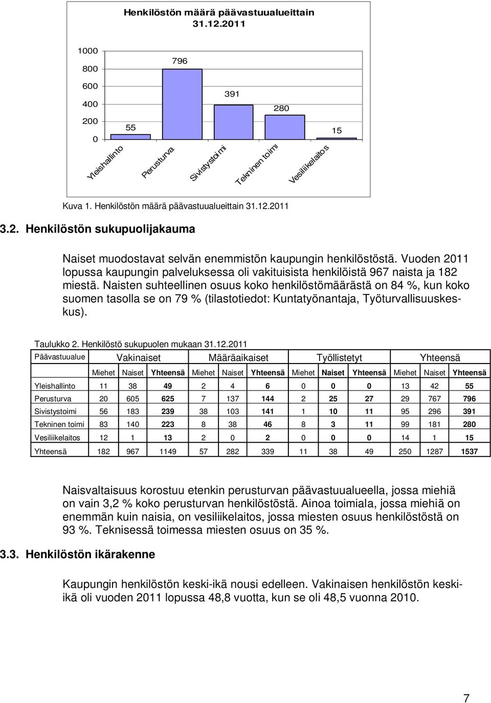 Vuoden 2011 lopussa kaupungin palveluksessa oli vakituisista henkilöistä 967 naista ja 182 miestä.