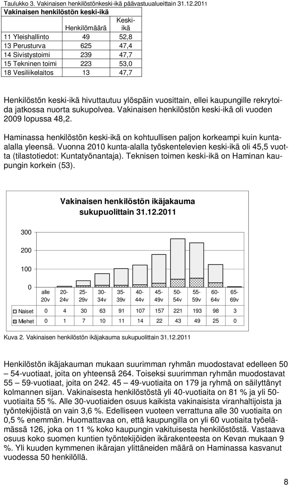 keski-ikä hivuttautuu ylöspäin vuosittain, ellei kaupungille rekrytoida jatkossa nuorta sukupolvea. Vakinaisen henkilöstön keski-ikä oli vuoden 2009 lopussa 48,2.