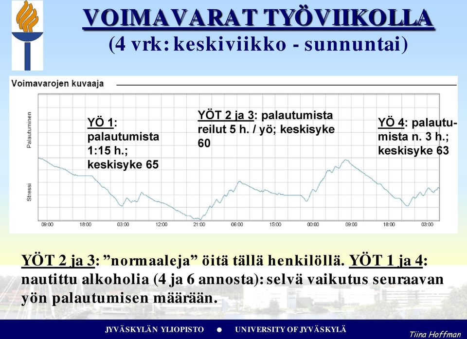 / yö; keskisyke 60 YÖ 4: palautumista n. 3 h.