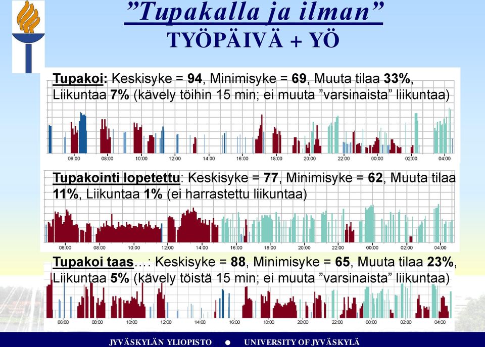 = 77, Minimisyke = 62, Muuta tilaa 11%, Liikuntaa 1% (ei harrastettu liikuntaa) Tupakoi taas :