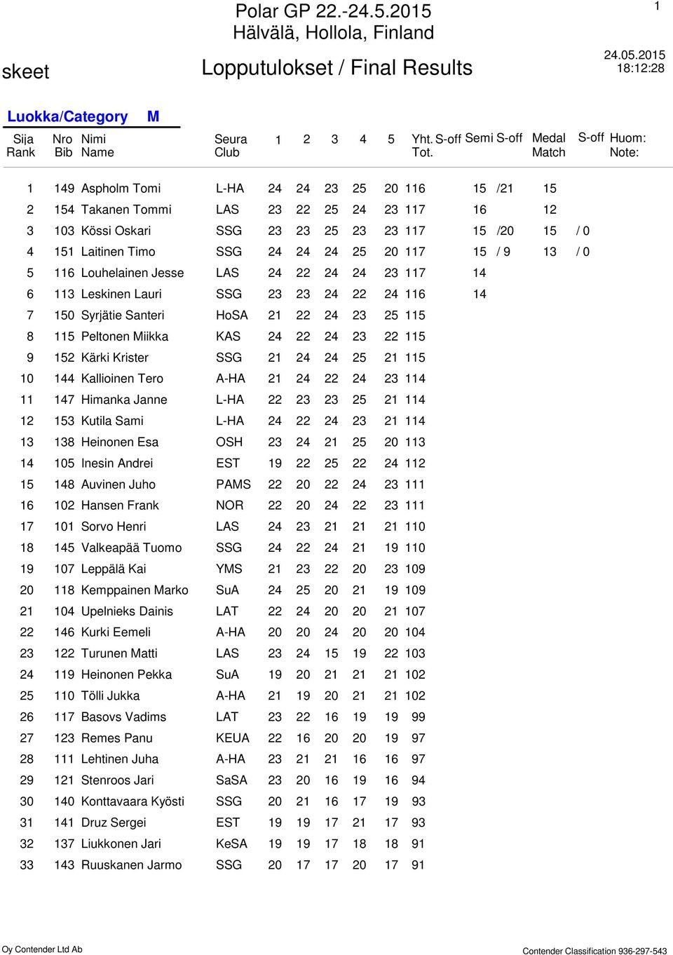 Peltonen Miikka KAS Kärki Krister SSG Kallioinen Tero A-HA Himanka Janne L-HA Kutila Sami L-HA Heinonen Esa OSH 0 0 Inesin Andrei EST Auvinen Juho PAMS 0 0 Hansen Frank NOR 0 0 Sorvo Henri LAS 0