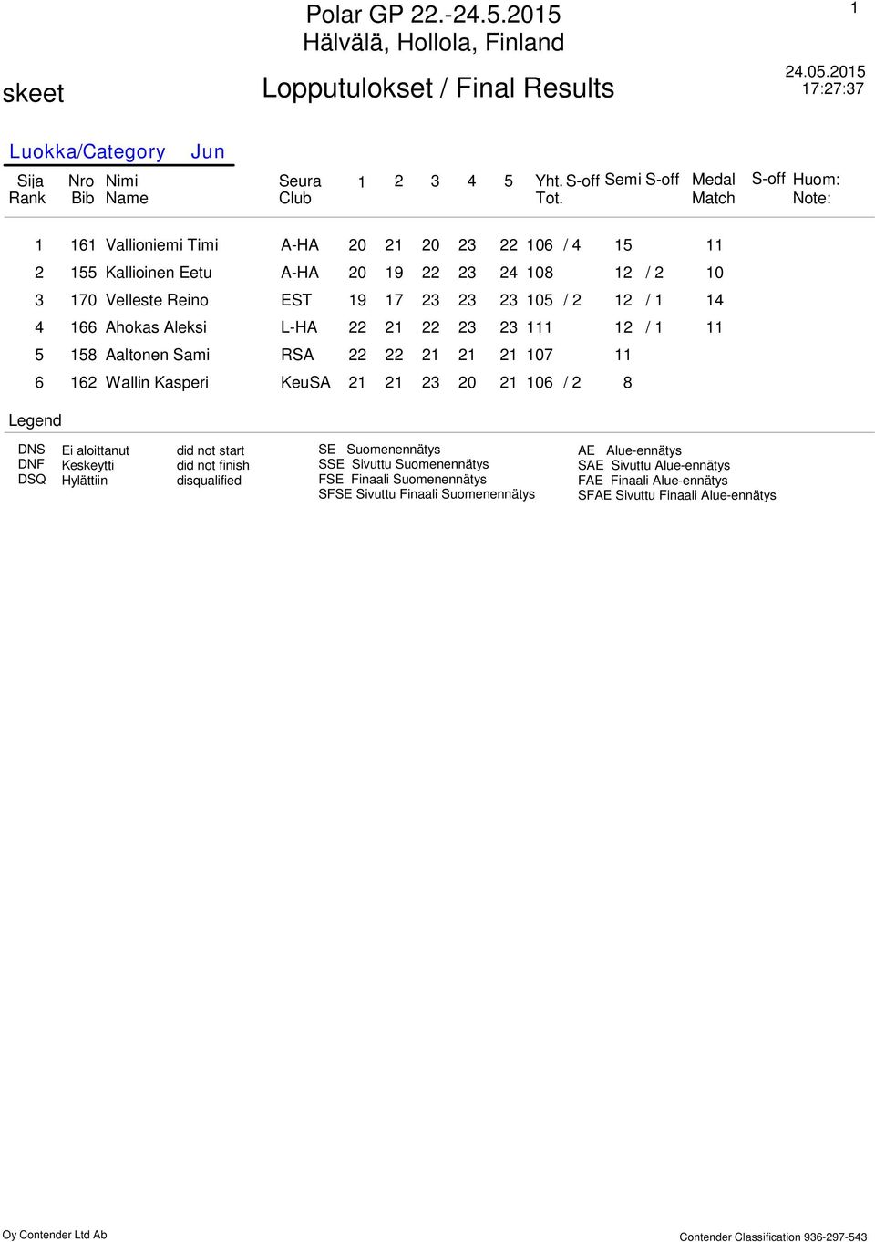 Aaltonen Sami RSA 0 Wallin Kasperi KeuSA 0 0 / Legend DSQ Ei aloittanut Keskeytti Hylättiin did not start did not finish disqualified SE