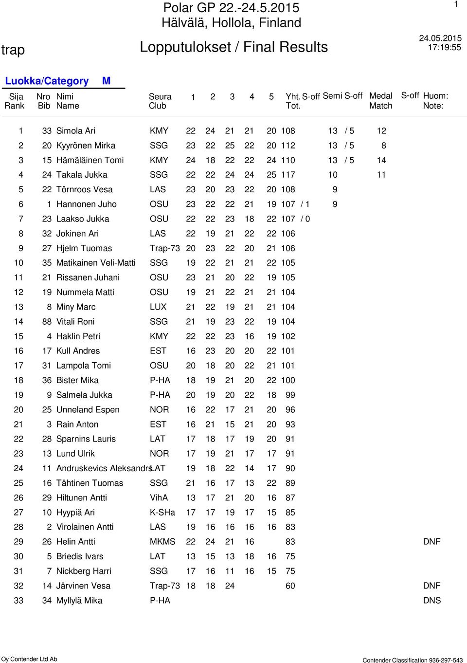 Jokinen Ari LAS 0 Hjelm Tuomas Trap- 0 0 0 Matikainen Veli-Matti SSG 0 Rissanen Juhani OSU 0 0 Nummela Matti OSU 0 Miny Marc LUX 0 Vitali Roni SSG 0 Haklin Petri KMY 0 Kull Andres EST 0 0 0 Lampola