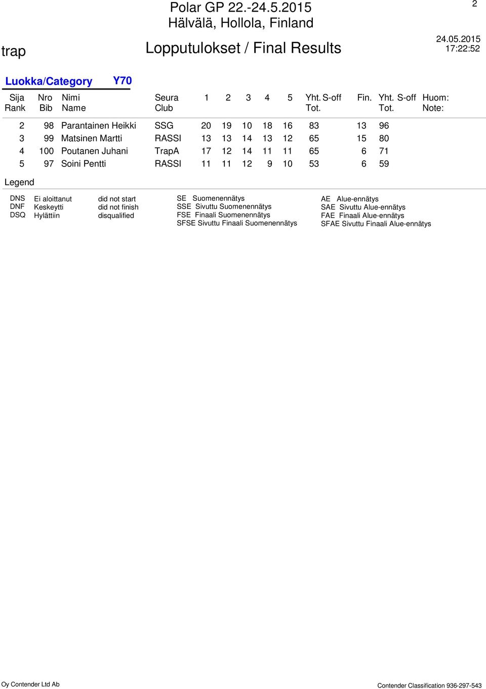 S-off Huom: Legend Parantainen Heikki SSG 0 0 Matsinen Martti RASSI 00 Poutanen Juhani TrapA Soini Pentti RASSI 0 0 DSQ Ei