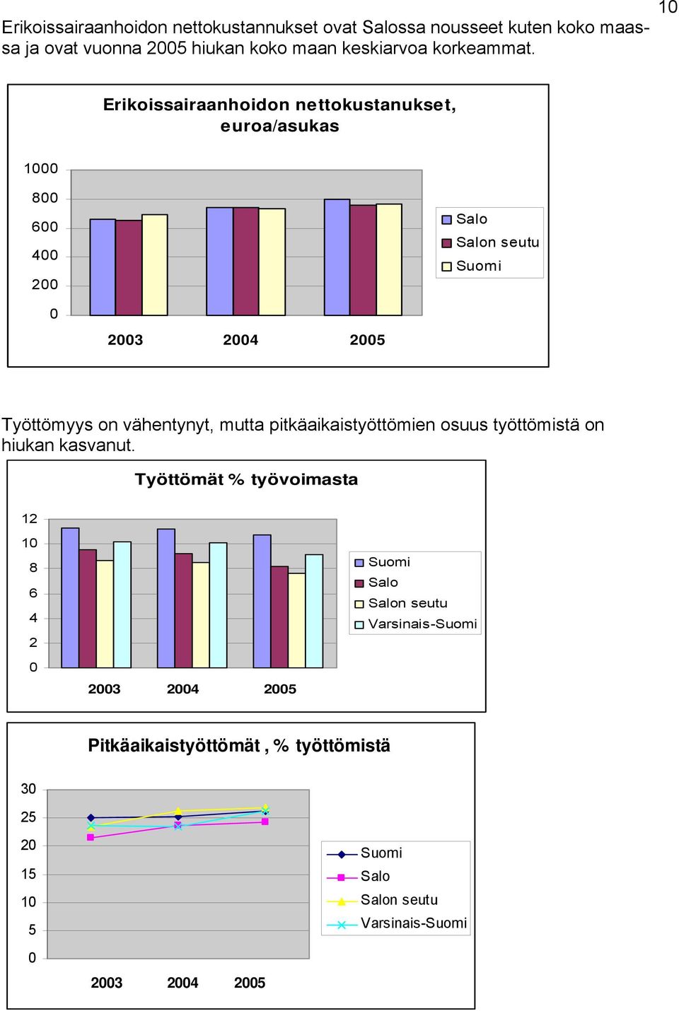 1 Erikoissairaanhoidon nettokustanukset, euroa/asukas 1 3 5 Työttömyys on vähentynyt, mutta