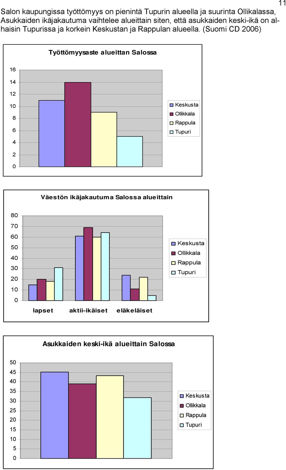 ( CD ) Työttömyysaste alueittan ssa 1 1 1 1 Keskusta Ollikkala Rappula Tupuri Väestön ikäjakautuma ssa alueittain 7 5 3 1