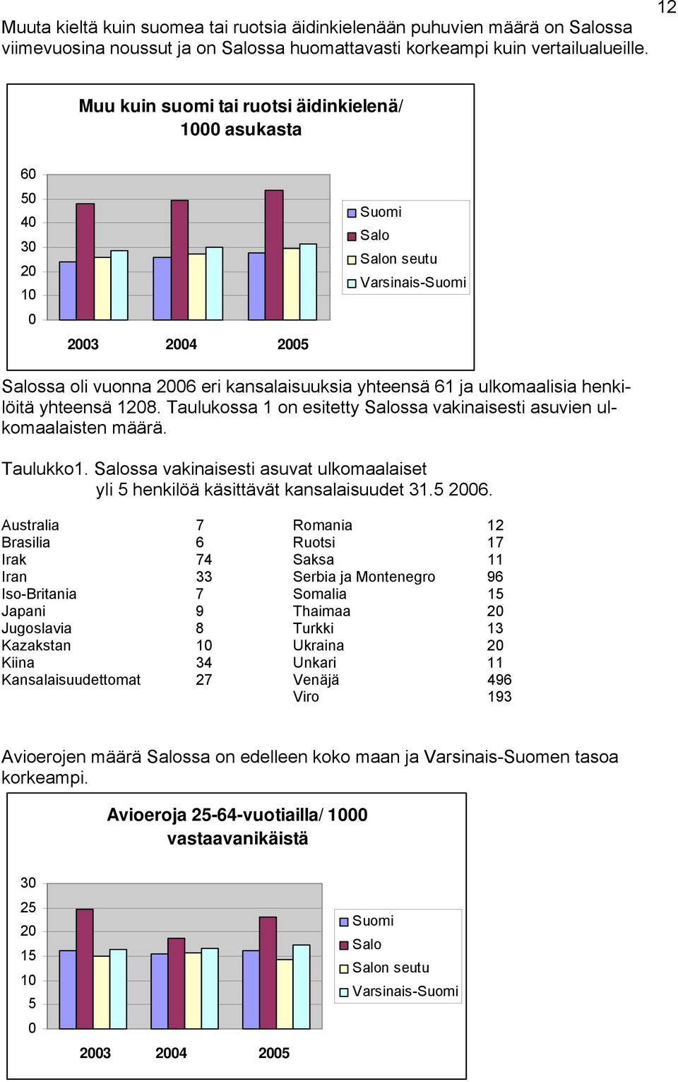 Taulukossa 1 on esitetty ssa vakinaisesti asuvien ulkomaalaisten määrä. Taulukko1. ssa vakinaisesti asuvat ulkomaalaiset yli 5 