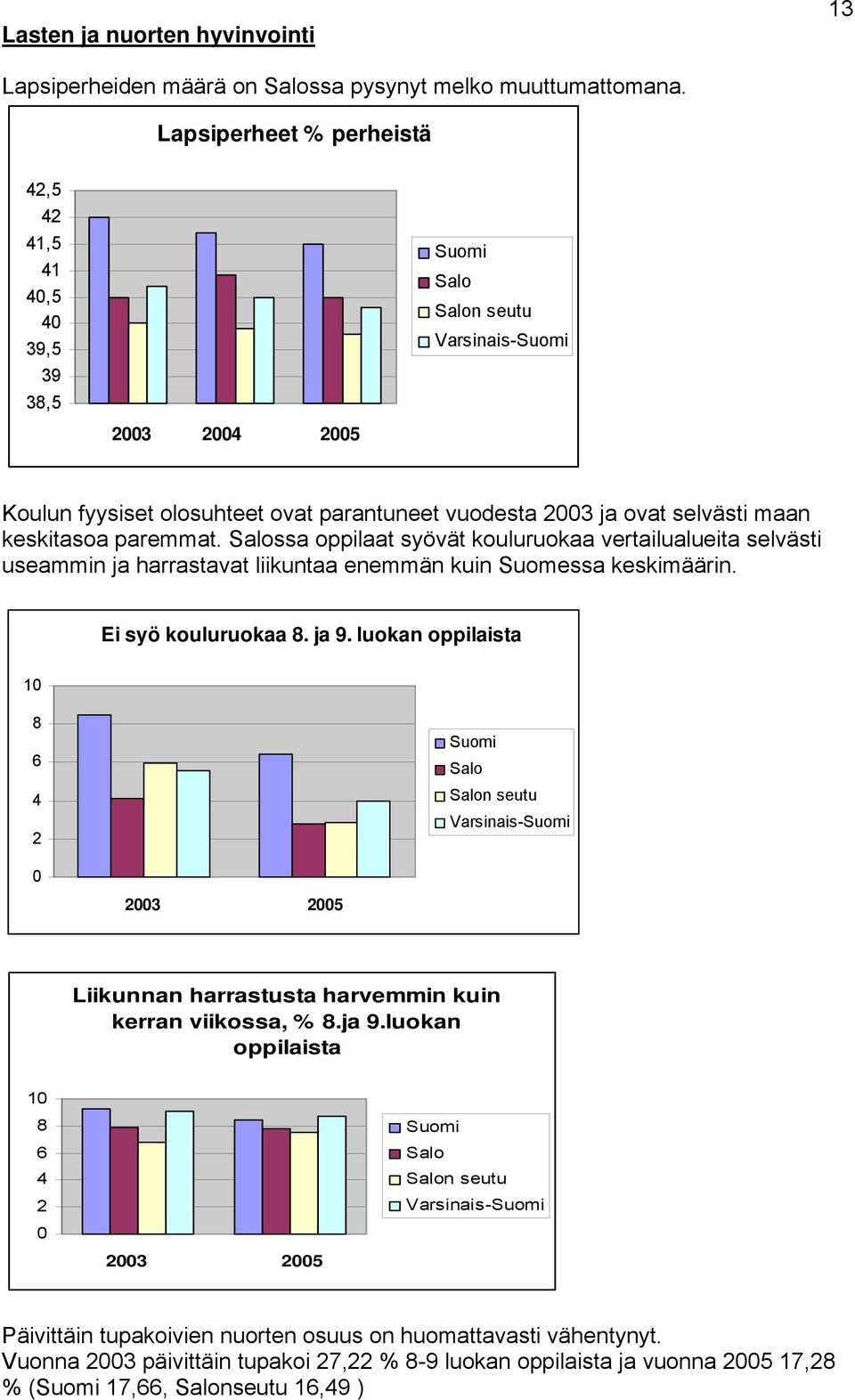 ssa oppilaat syövät kouluruokaa vertailualueita selvästi useammin ja harrastavat liikuntaa enemmän kuin Suomessa keskimäärin. Ei syö kouluruokaa. ja 9.