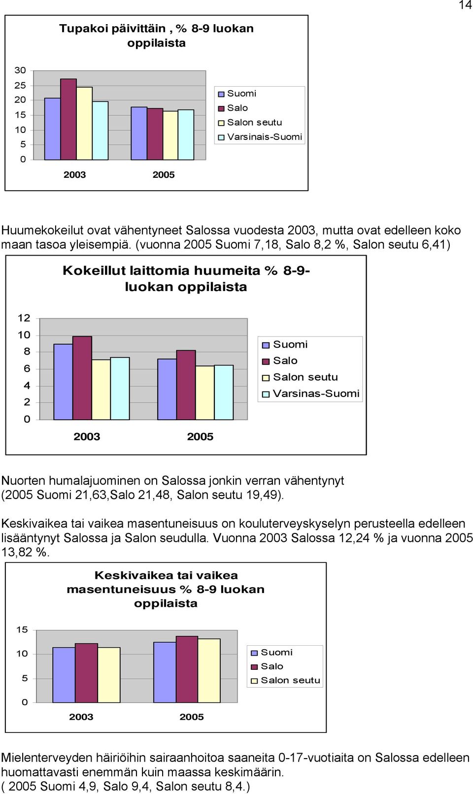 Keskivaikea tai vaikea masentuneisuus on kouluterveyskyselyn perusteella edelleen lisääntynyt ssa ja n seudulla. Vuonna 3 ssa 1, % ja vuonna 5 13, %.