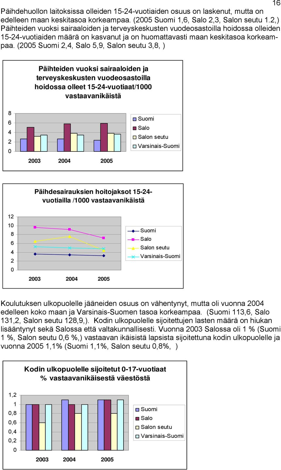 (5,, 5,9, 3,, ) Päihteiden vuoksi sairaaloiden ja terveyskeskusten vuodeosastoilla hoidossa olleet 15--vuotiaat/1 vastaavanikäistä 3 5 Varsinais- Päihdesairauksien hoitojaksot 15-- vuotiailla /1